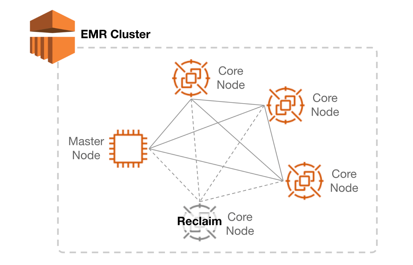 Core nodes