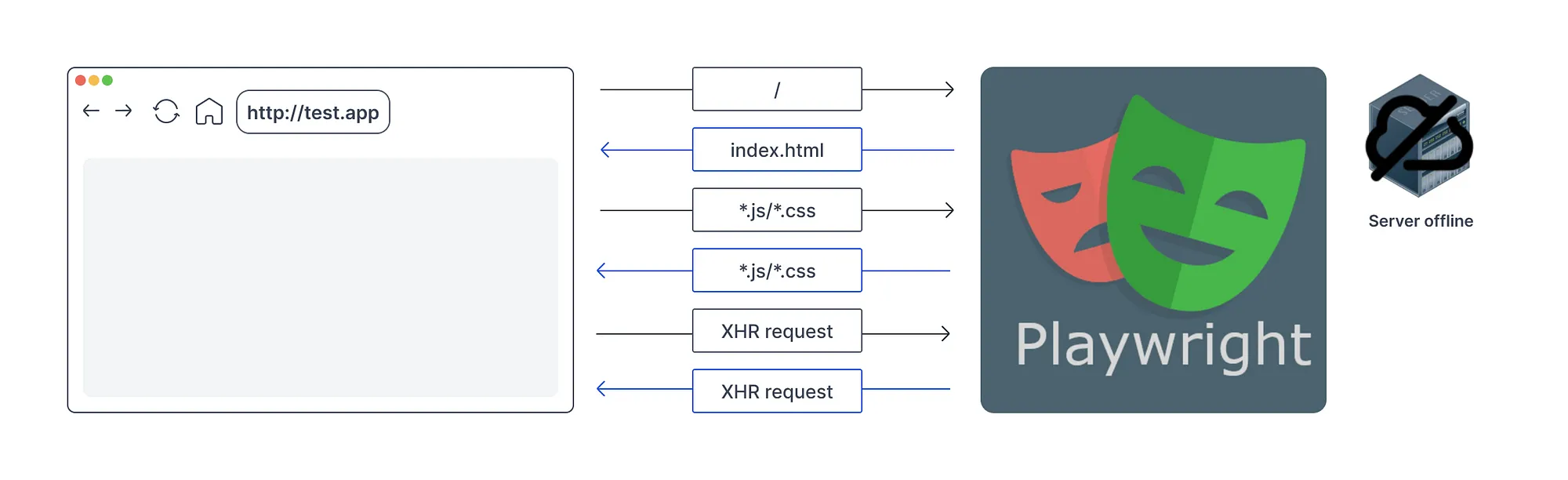 Front-end only integration testing with Playwright - Teads Engineering